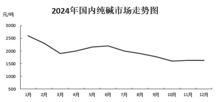 纯碱市场深度解析：供需失衡下的价格走势
