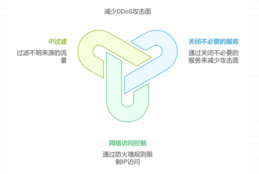 DDoS攻击并非无解：多种防护策略详解