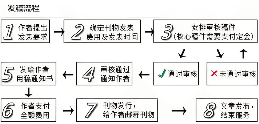 发表SCI文章的完整流程指南