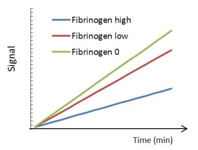 TFT技术革新纤维蛋白原检测，助力出血性疾病诊疗