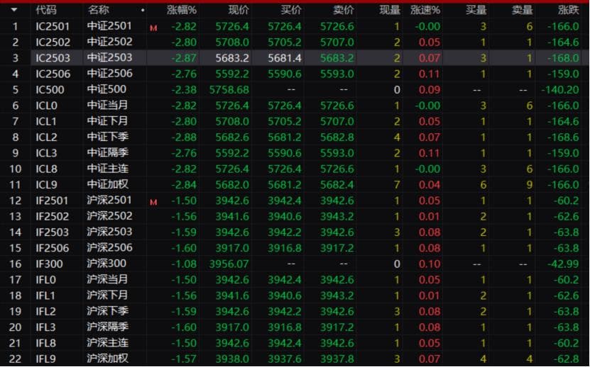 三大指数全线调整 发生了什么？