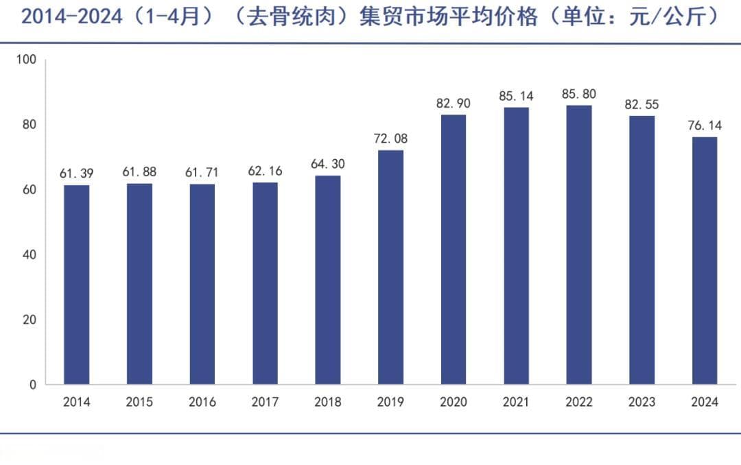 牛肉价格暴跌14.6%，养殖业陷入内外夹击