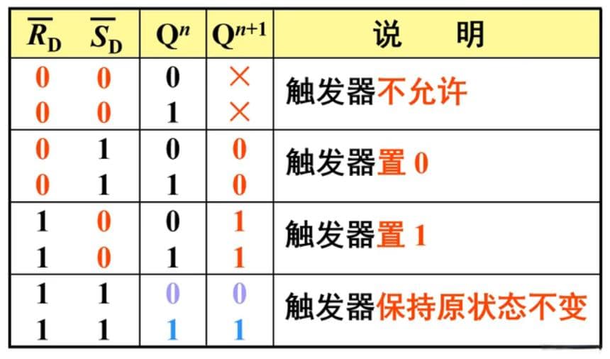 用与非门构成的基本触发器