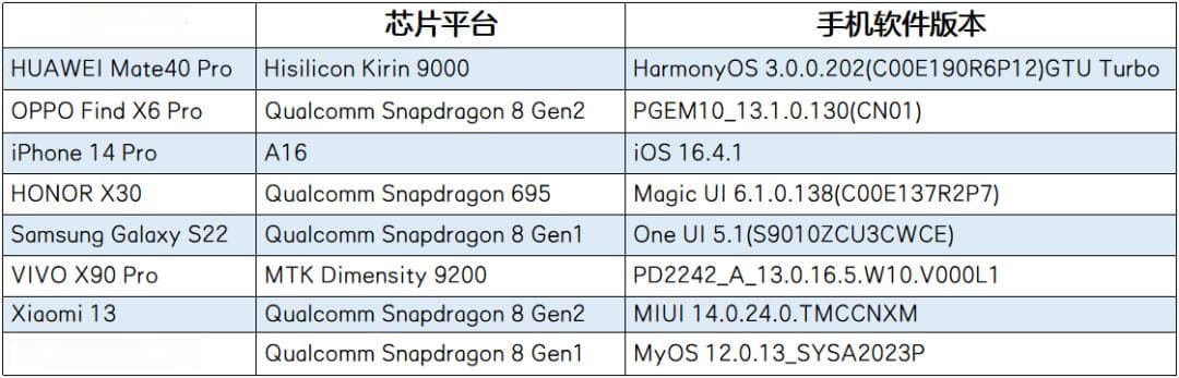 不同厂家手机信号格数与RSRP(SINR)关系