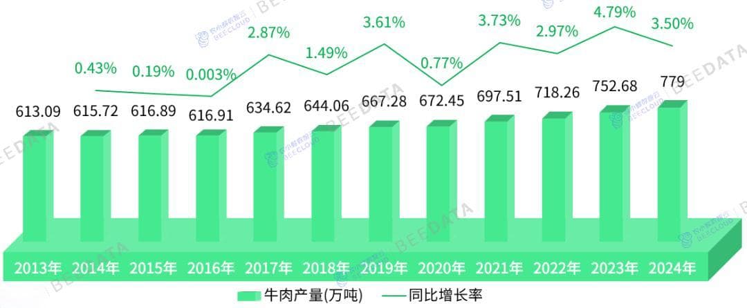 2025年中国肉牛产业数据分析简报