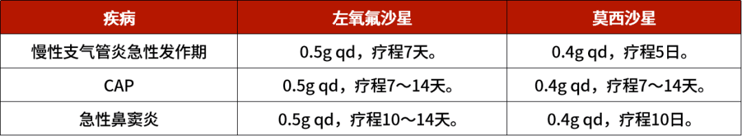 左氧氟沙星 VS 莫西沙星，怎么选？临床这些情况不能用！
