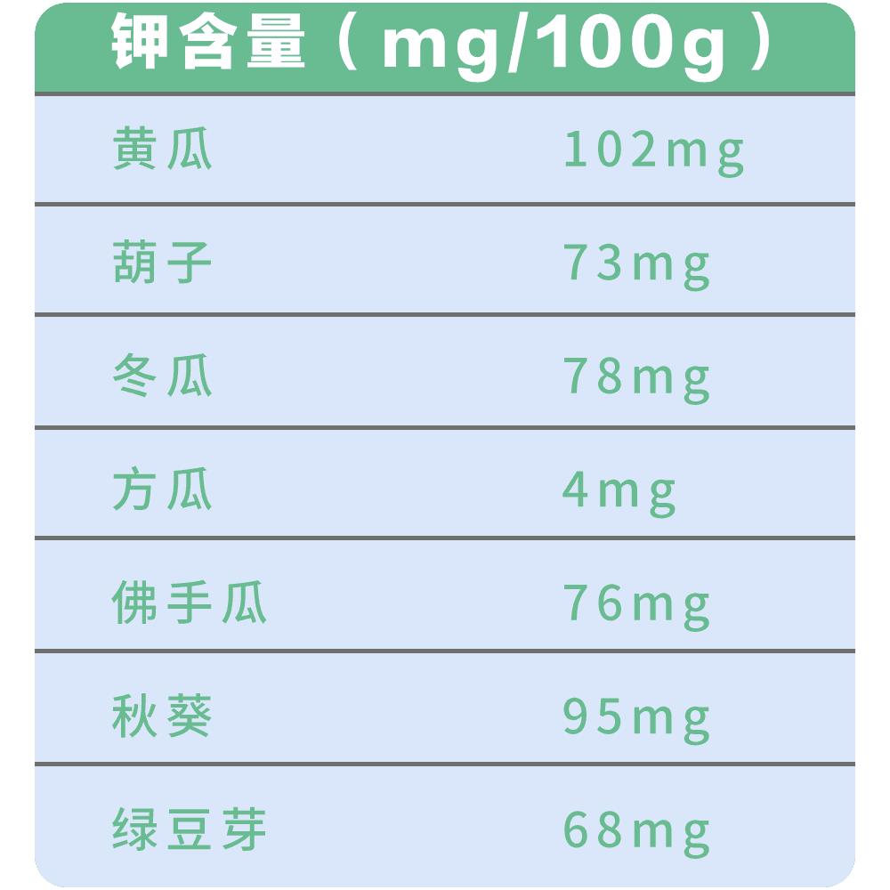 低钾食物大全，肾衰竭及透析患者必备！