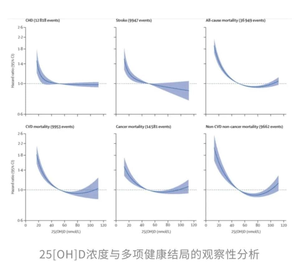 多项研究发现：维生素补充过量或导致癌症风险增加27%