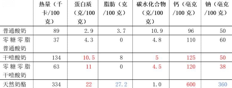 “干噎酸奶”风靡网络，专家：高蛋白但这两类人不宜食用