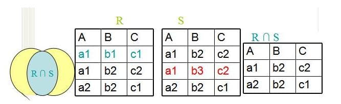 数据库关系运算详解：交、并、差、自然连接、选择、投影和笛卡尔积