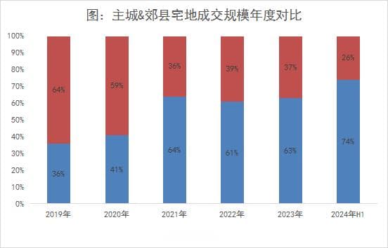 郑州调研：主城核心区域改善产品内卷加剧，销售力依托产品力
