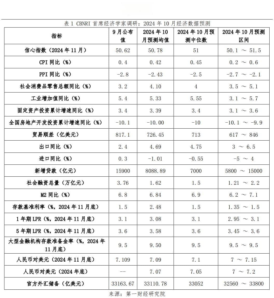 信心指数连续两个月上升，宏观政策预计将保持适度宽松丨第一财经首席经济学家调研