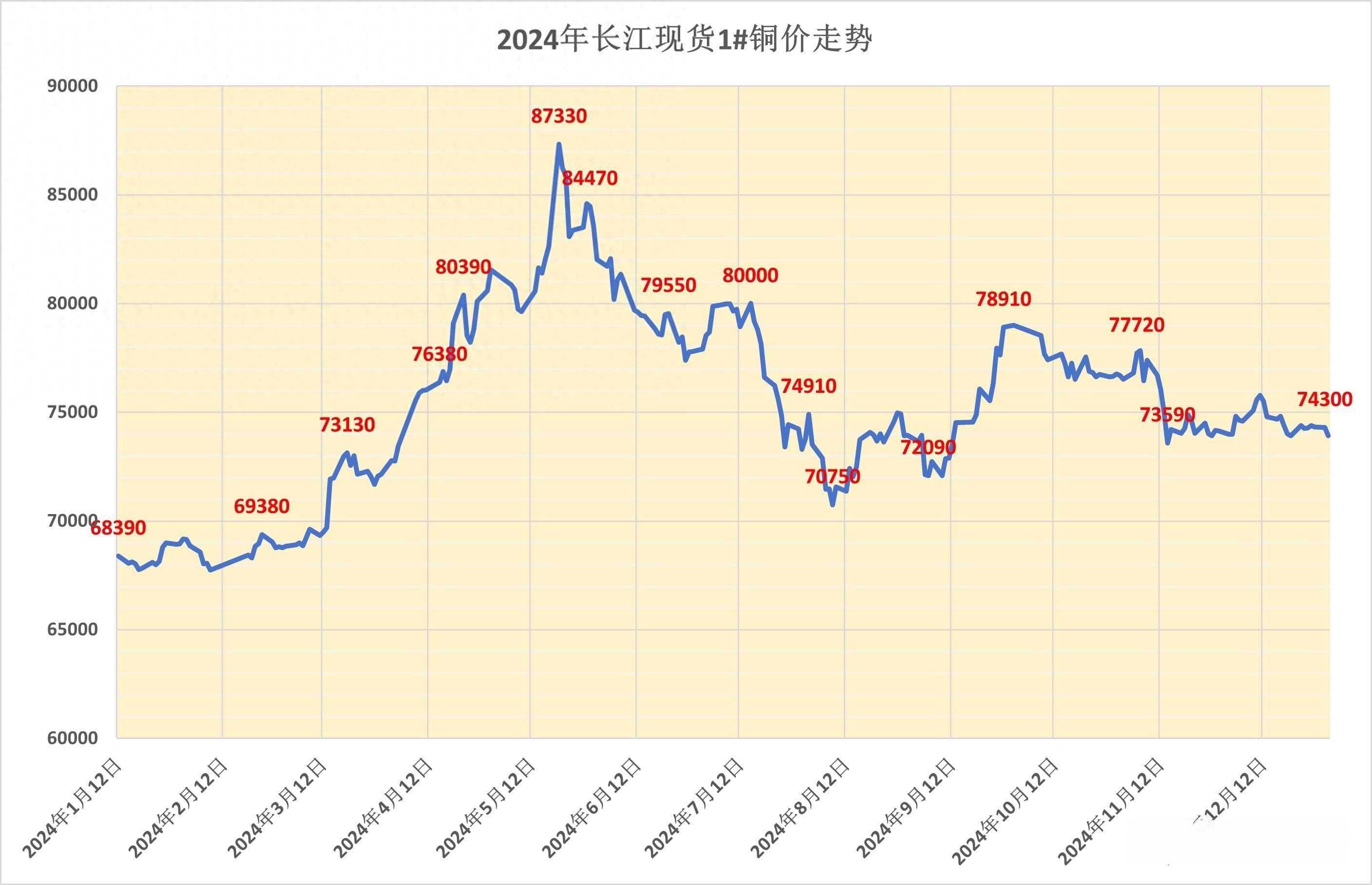 2024年铜价走势市场分析