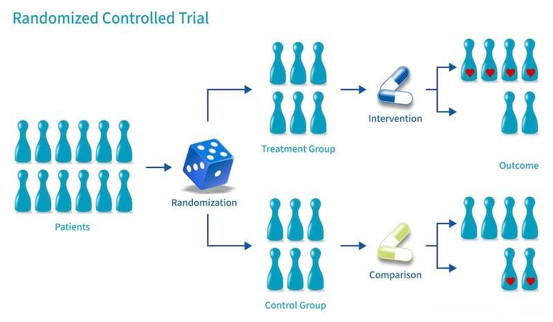 随机对照试验（Randomized Controlled Trial, RCT）