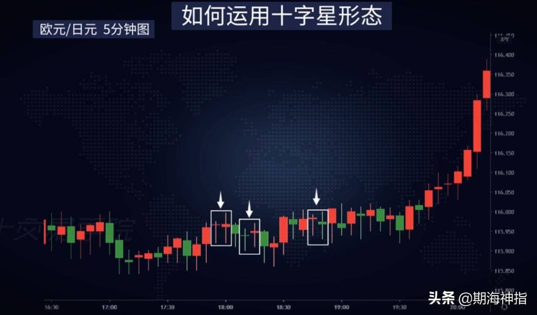 期货技术形态十字星最著名的K线形态有什么特殊用法？