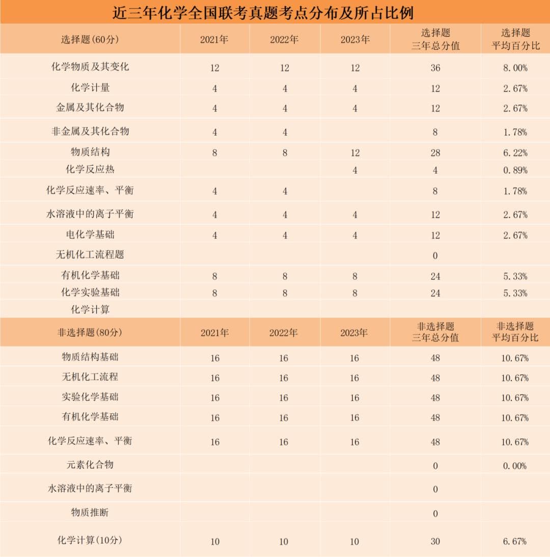 深圳联考中国华侨港澳联考：近三年港澳台联考物化真题揭秘！考点占比与复习策略