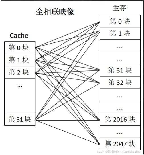 计算机体系结构及存储系统入门