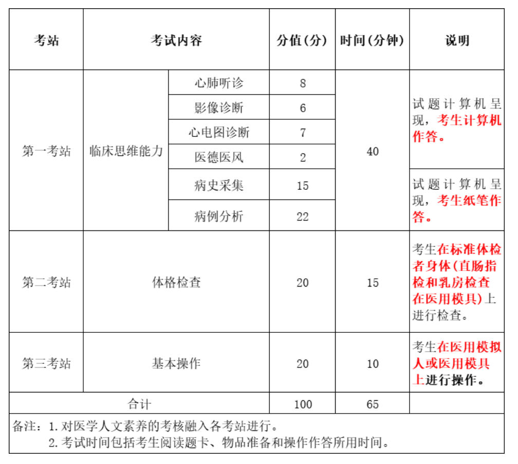 临床执业（助理）医师资格考试内容与形式详解