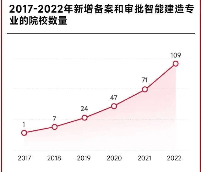 土木工程更名智能建造？