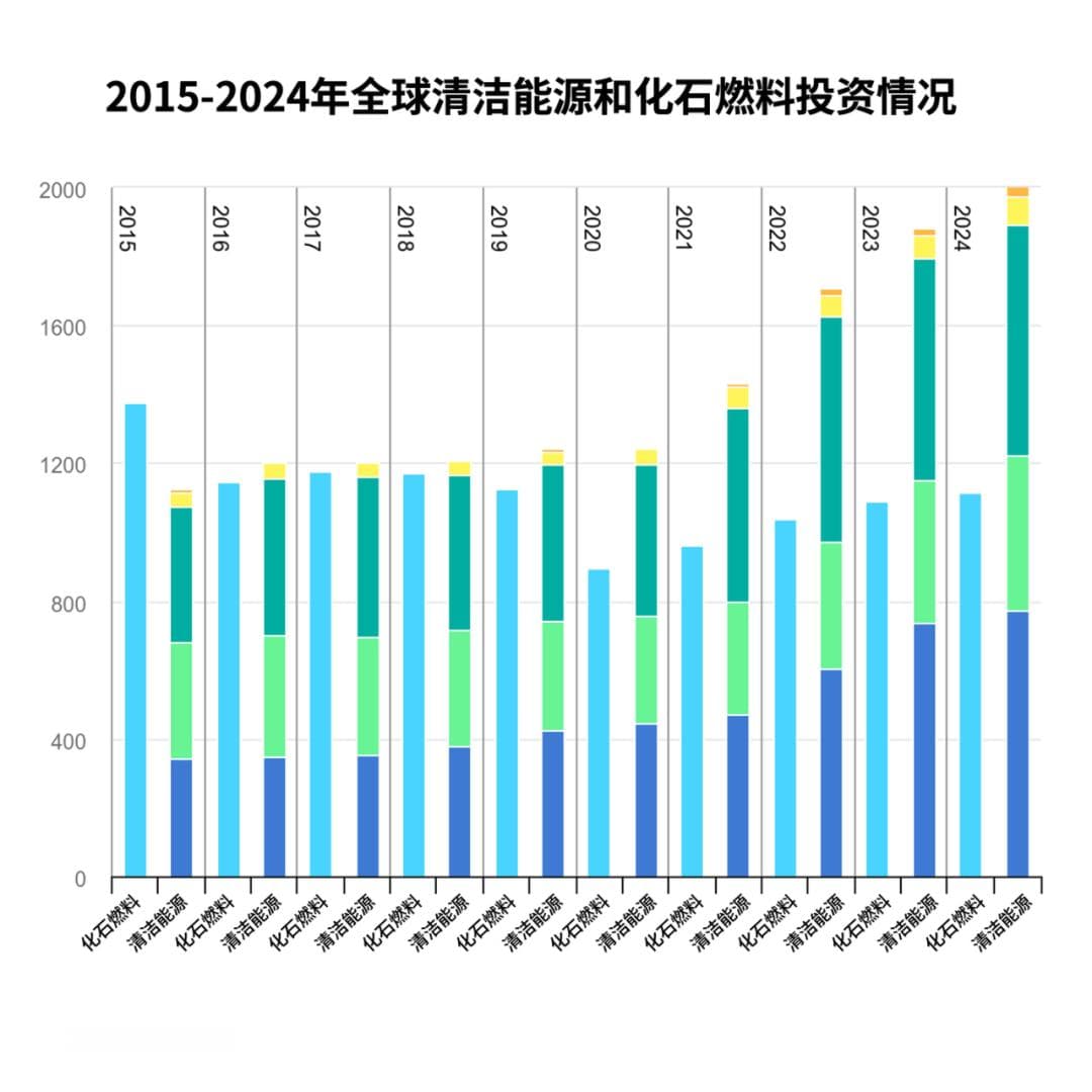 2025年清洁能源技术发展的四大关键趋势