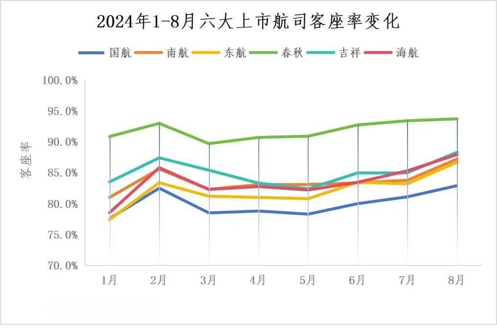 暑运收官 8月航司旅客等多指标创月度历史新高