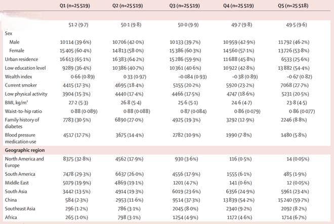 《柳叶刀》最新研究：中国饮食GI值居20国之首，与糖尿病风险显著相关