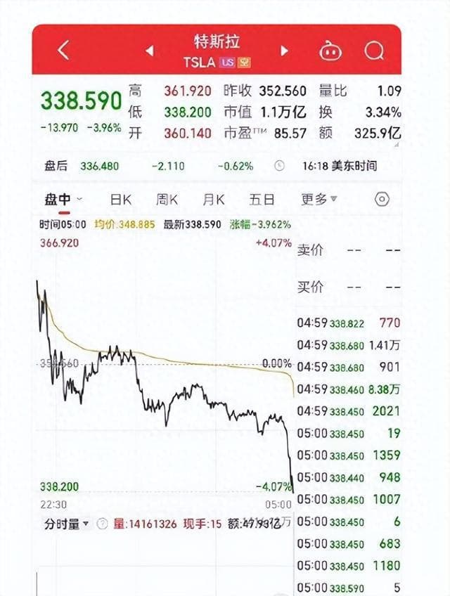特斯拉市值一夜蒸发3200亿元，究竟是什么原因引起的？
