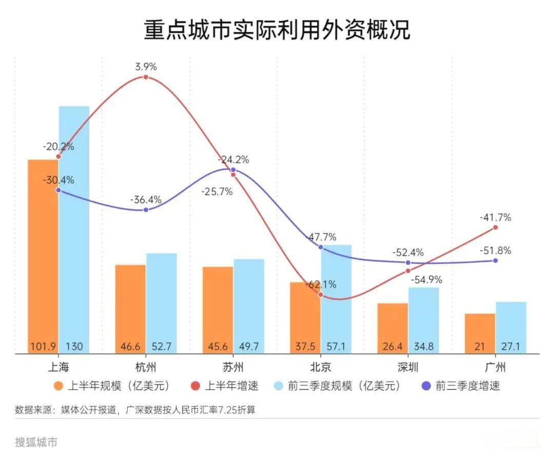 外资五强三季报：京深规模减半，杭州新质制造业获双倍加注