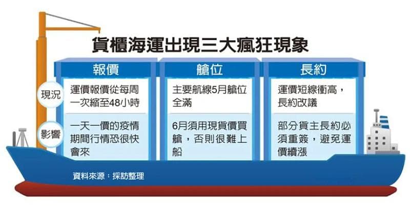 全球航运市场迎来新一轮涨价潮，欧线运价突破4000点创新高