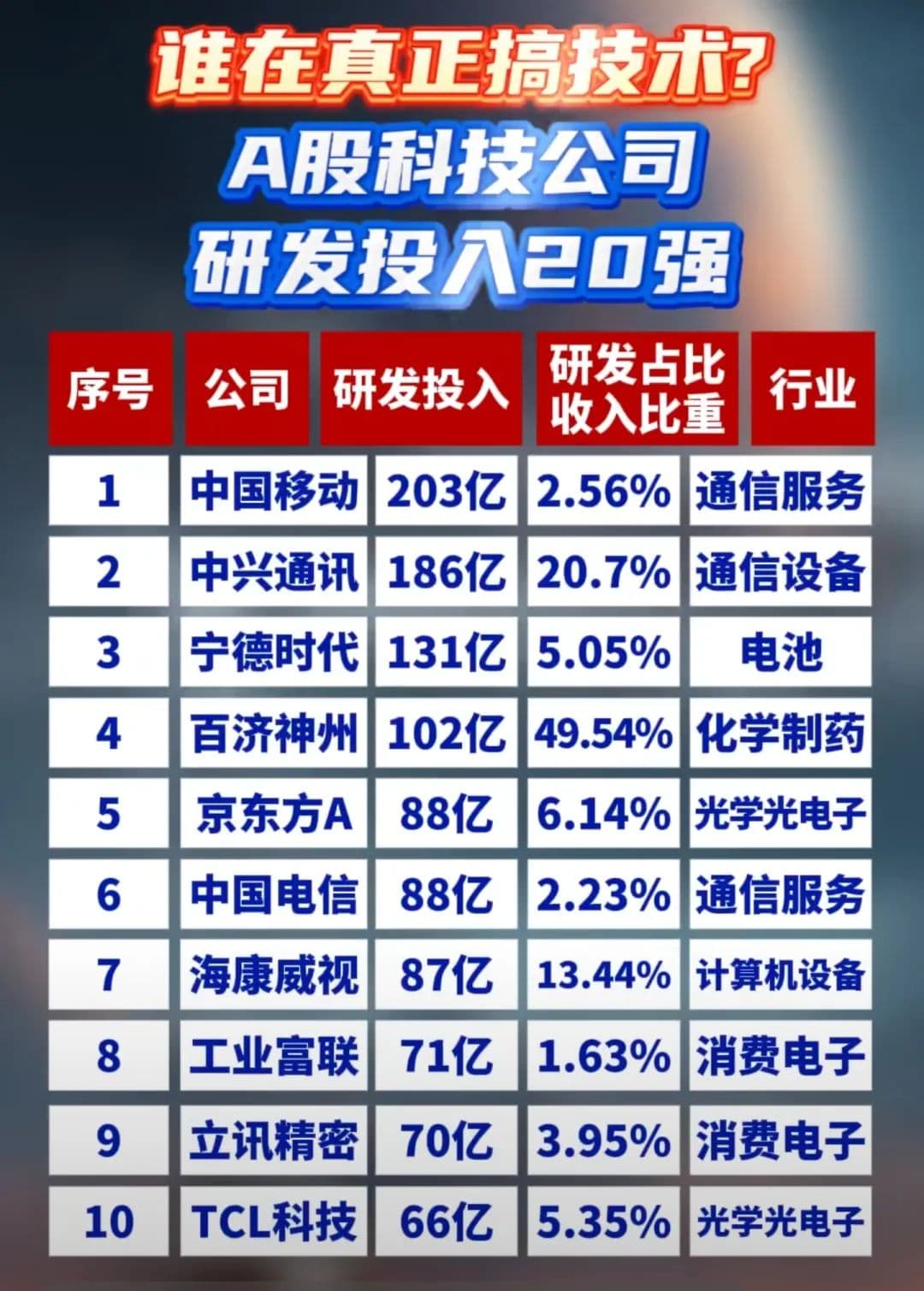 A股科技股研发投入TOP20：谁在真金白银布局未来？