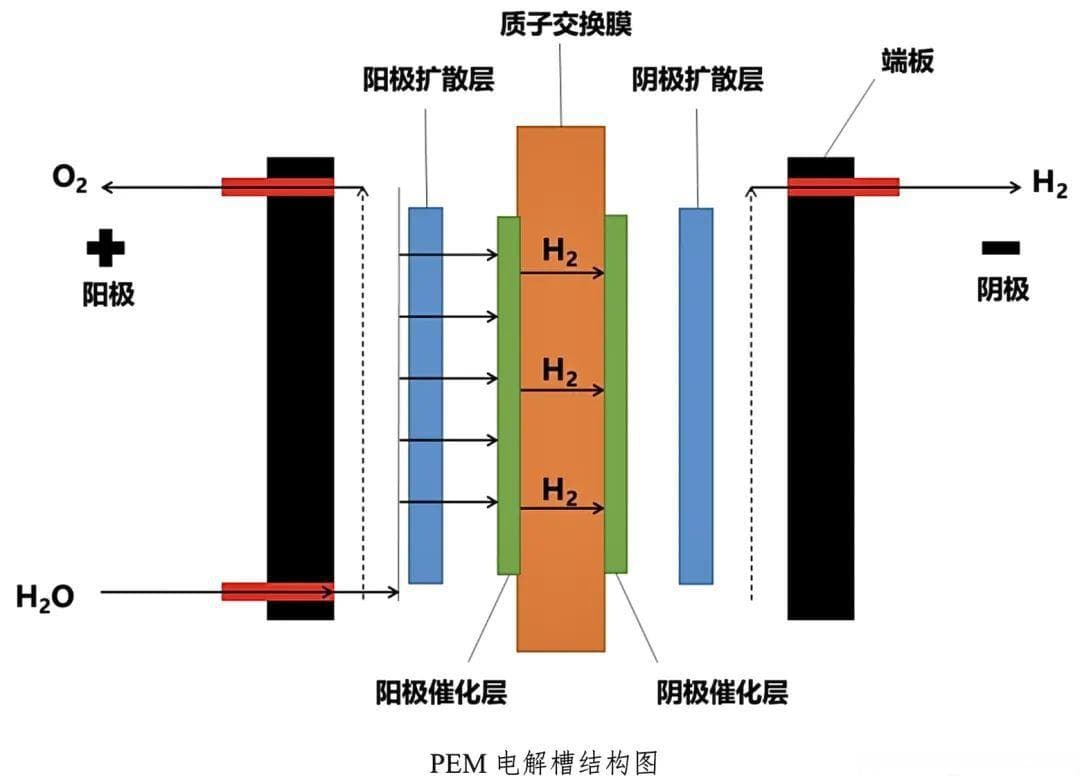 光伏储能电解水制氢：原理、技术路线与控制结构详解