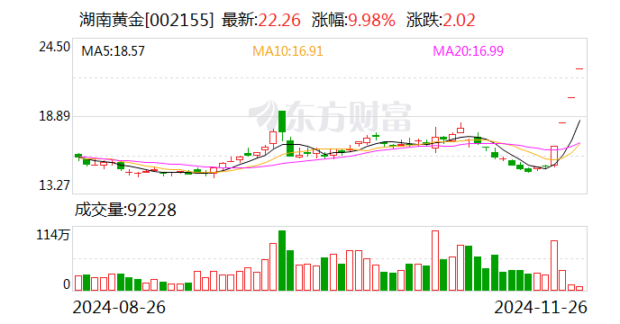 湖南黄金“爆了”！千吨金矿开采仍是大难题