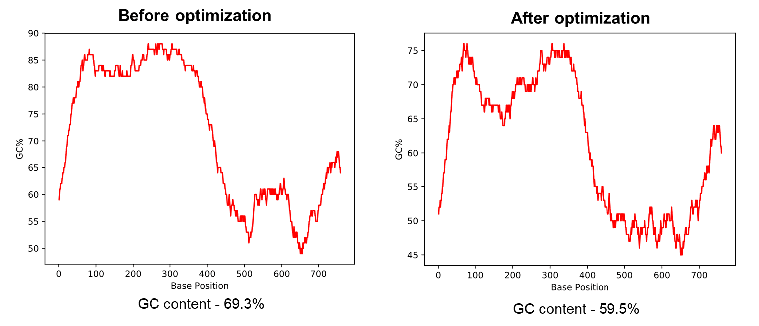 密码子优化（Codon optimization）