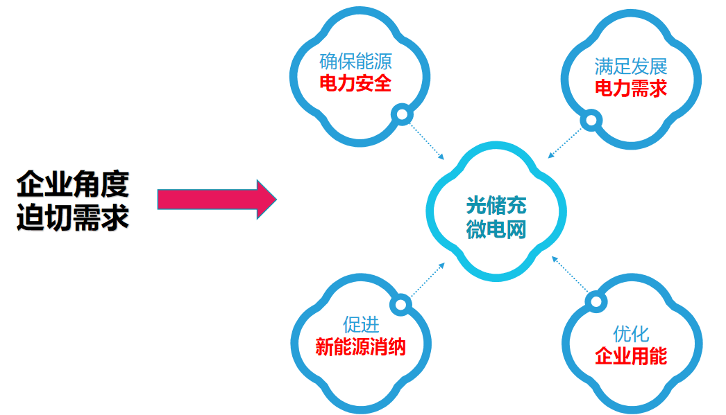 企业储能能量该如何合理的分配调度？