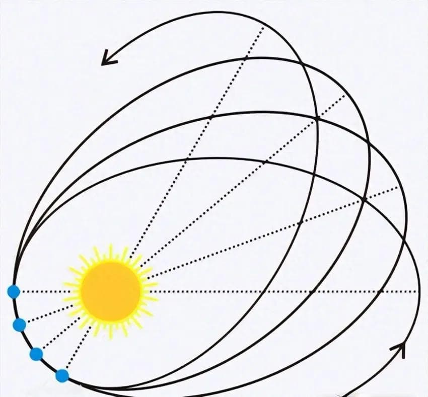 地球靠近太阳500万公里，公转速度变快，地球发生了什么？