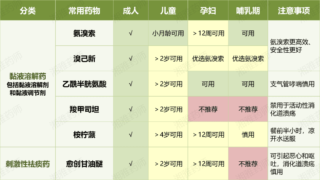 咳嗽选药，是止咳还是化痰？不同的咳嗽用药各不同