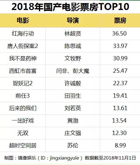 张艺谋、姜文、冯小刚、陈凯歌，为什么老导演的票房不行了？