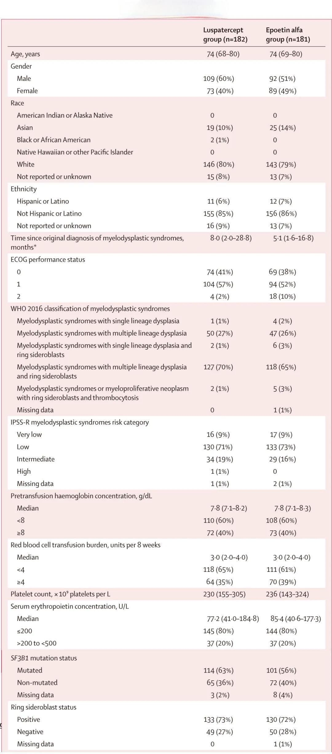 罗特西普对比ESA治疗未经ESA治疗的输血依赖较低危MDS的3期研究结果