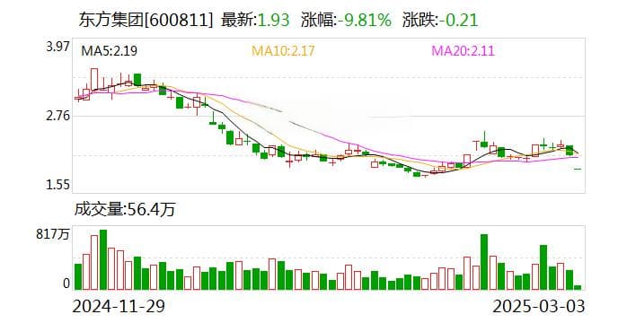 封单金额近20亿元，东方集团涉嫌财务造假一字跌停！