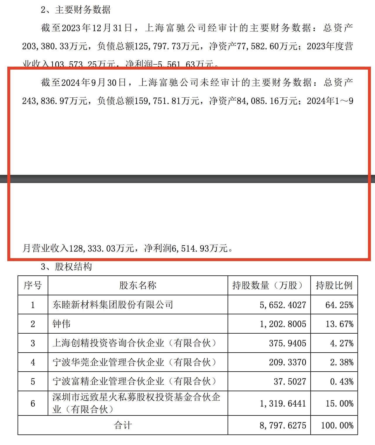 东睦股份再购上海富驰剩余股权，业绩反转估值高，上市计划生变？