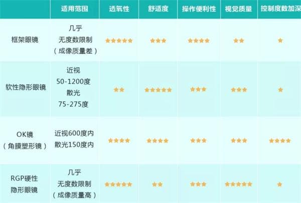 高度近视配镜度数建议：配镜视力1.0还是0.8好？需要降度数吗？