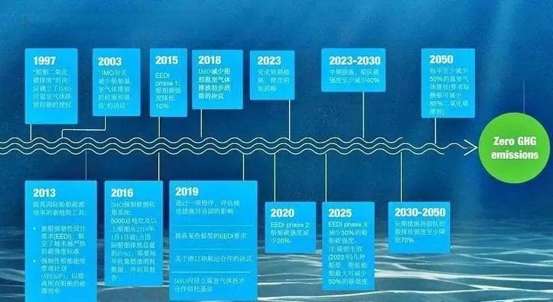 LNG与甲醇：船用绿色燃料的优劣对比分析