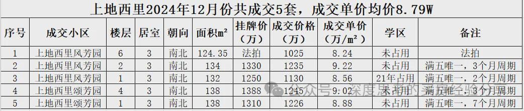 海淀热门学区12月份成交数据分析