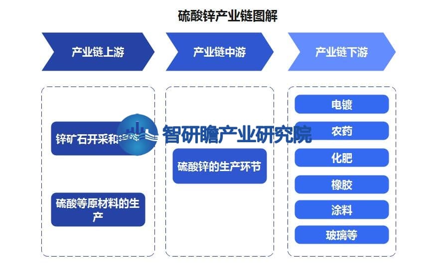 中国硫酸锌行业：领域有着广泛的应用