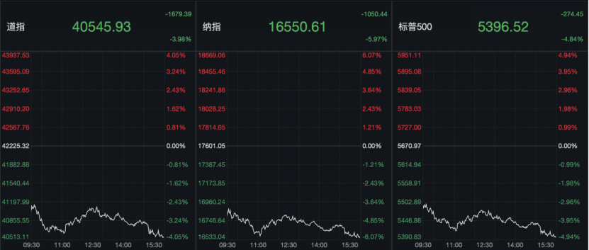 美股暴跌！全球资本市场动荡 A股能否独善其身？