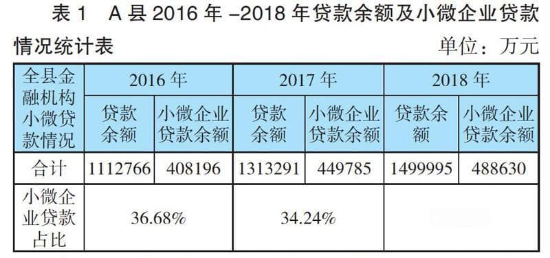 小微企业融资难原因及对策分析