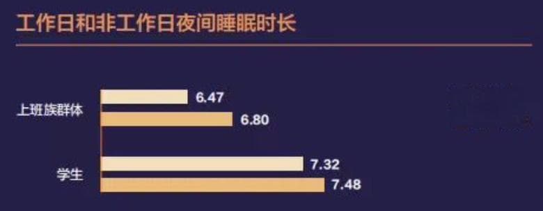周末补觉真健康，显著降低患抑郁症、心脏病风险