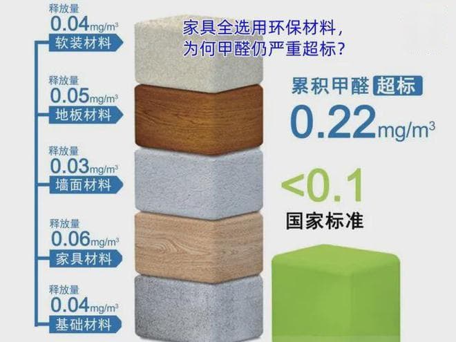 家具全选用环保材料，为何甲醛仍严重超标？