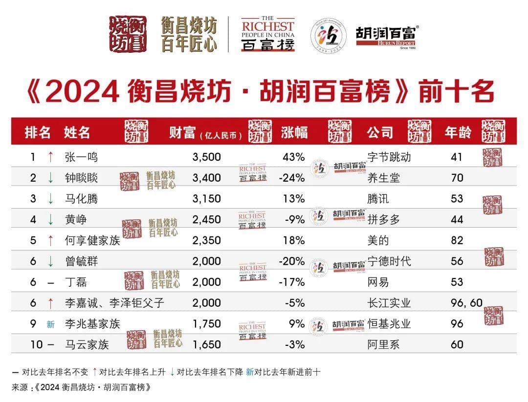 中国最富的1094人，分别住在哪些城市？