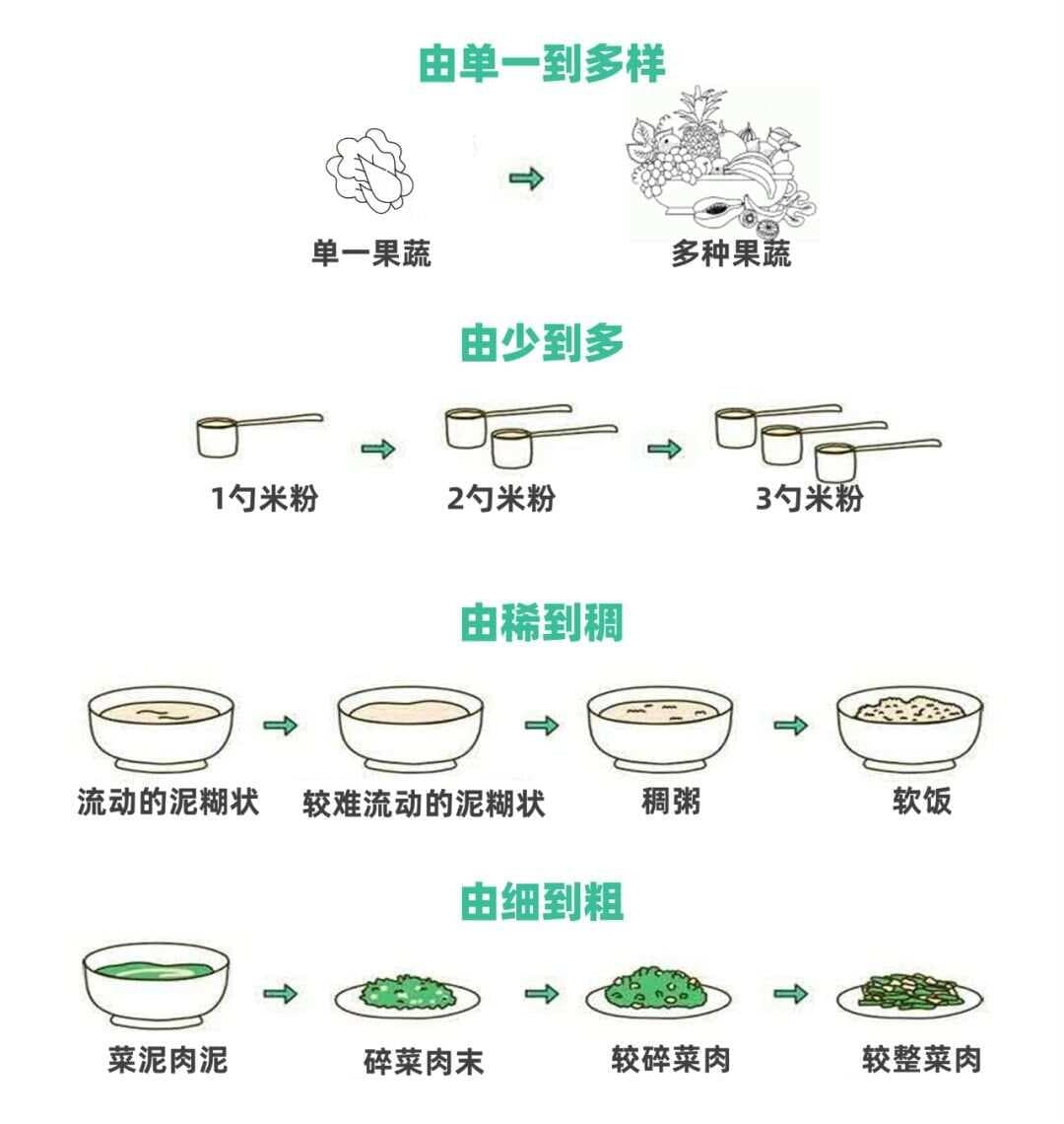 6～24月龄宝宝辅食安排及奶量参考，附辅食食谱，值得收藏！